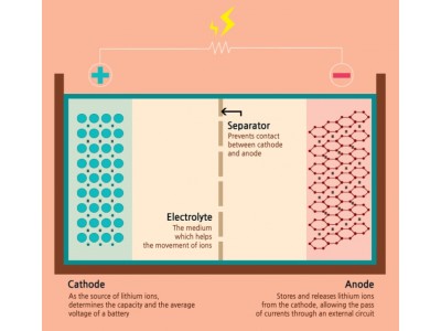 История создания литий-ионного аккумулятора