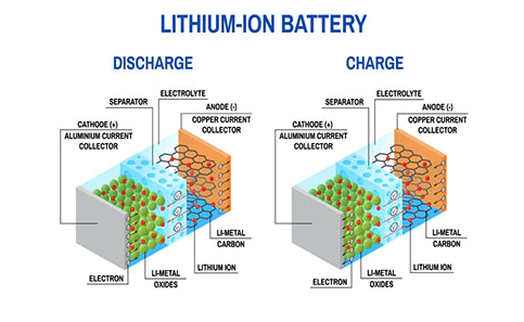 Электрохимические процессы в LiIon аккумуляторах
