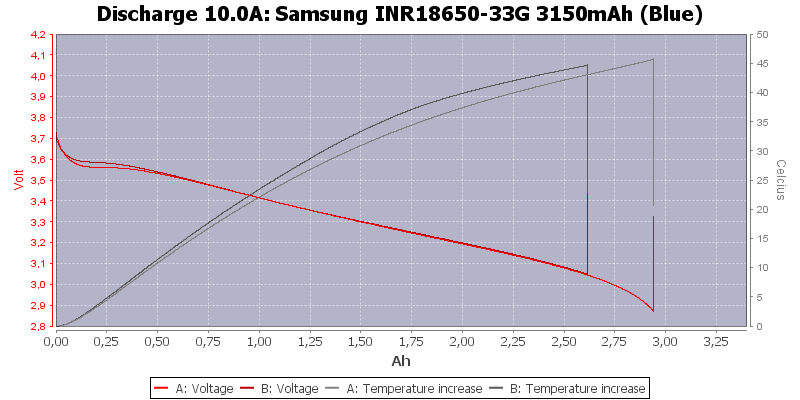 Li-ion; 18650; Discharge; Samsung 33G; 10A;
