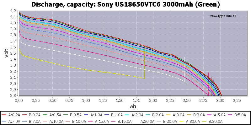 Li-ion; 18650; Discharge; Разряд; Capacity; Ёмкость; Sony; VTC6;