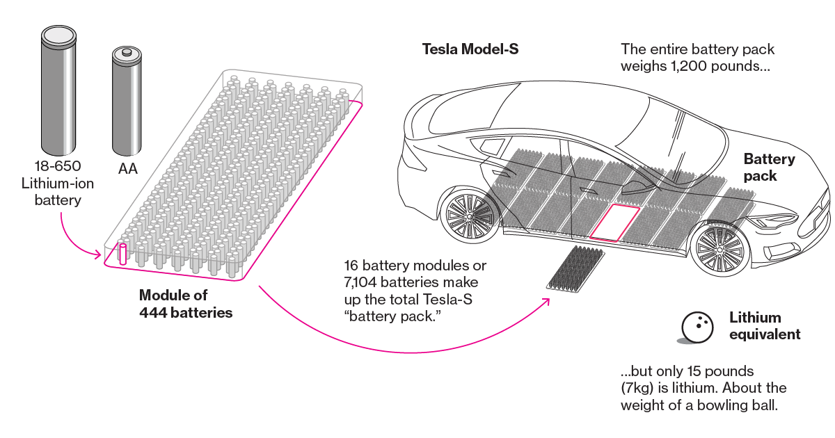 какие батареи использует автомобиль тесла