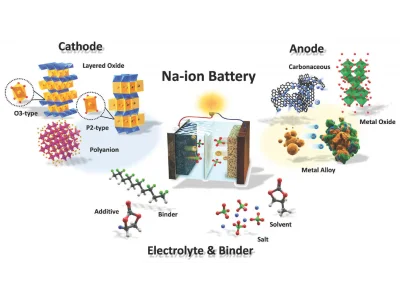 Натрий-ионные аккумуляторы как альтернатива литиевым